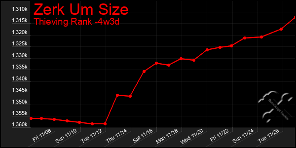 Last 31 Days Graph of Zerk Um Size