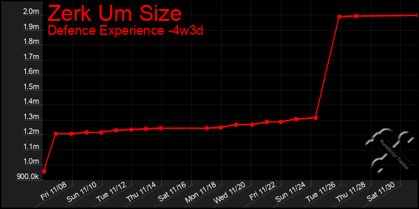 Last 31 Days Graph of Zerk Um Size