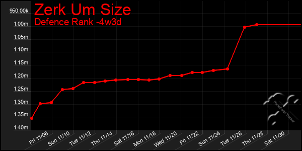 Last 31 Days Graph of Zerk Um Size