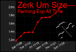 Total Graph of Zerk Um Size