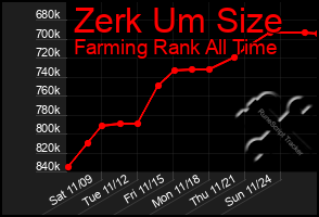 Total Graph of Zerk Um Size