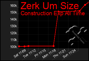 Total Graph of Zerk Um Size