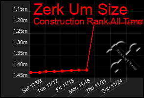 Total Graph of Zerk Um Size