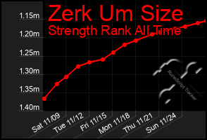 Total Graph of Zerk Um Size