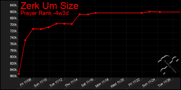 Last 31 Days Graph of Zerk Um Size