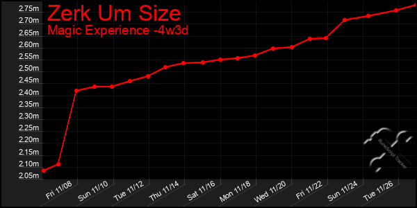 Last 31 Days Graph of Zerk Um Size