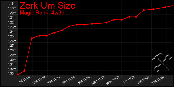 Last 31 Days Graph of Zerk Um Size