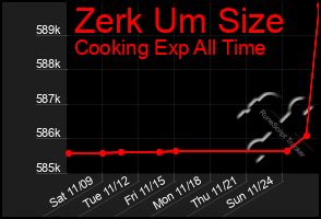 Total Graph of Zerk Um Size