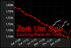 Total Graph of Zerk Um Size