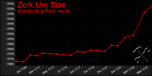 Last 31 Days Graph of Zerk Um Size