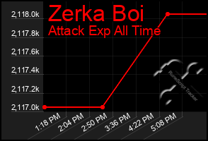 Total Graph of Zerka Boi