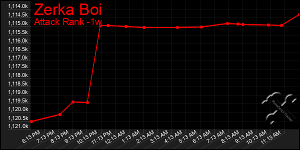 Last 7 Days Graph of Zerka Boi