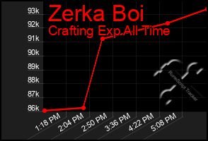 Total Graph of Zerka Boi