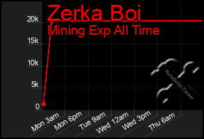 Total Graph of Zerka Boi