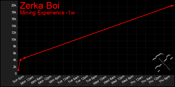 Last 7 Days Graph of Zerka Boi