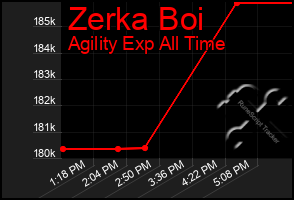 Total Graph of Zerka Boi