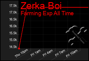 Total Graph of Zerka Boi