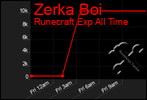 Total Graph of Zerka Boi