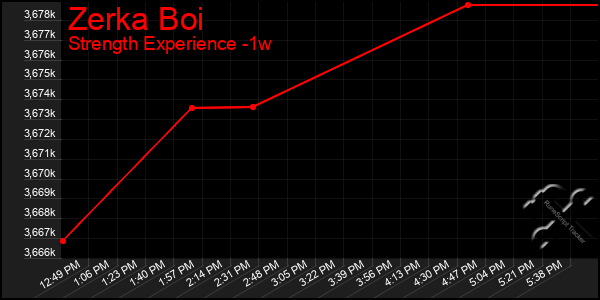 Last 7 Days Graph of Zerka Boi