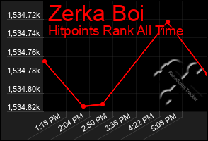 Total Graph of Zerka Boi