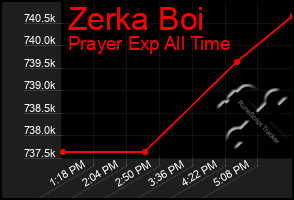 Total Graph of Zerka Boi