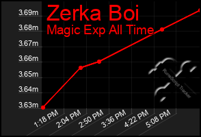 Total Graph of Zerka Boi