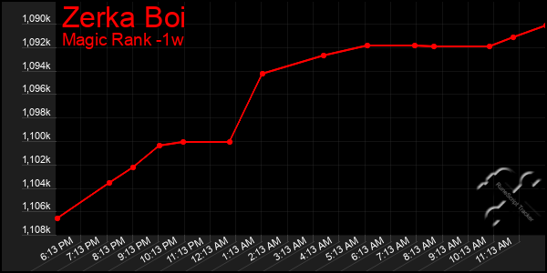 Last 7 Days Graph of Zerka Boi