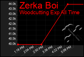Total Graph of Zerka Boi