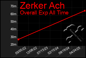 Total Graph of Zerker Ach
