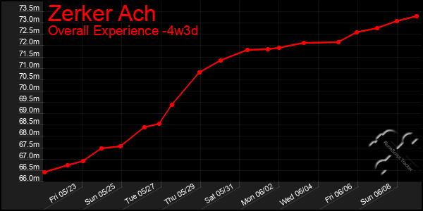 Last 31 Days Graph of Zerker Ach