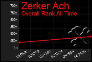 Total Graph of Zerker Ach