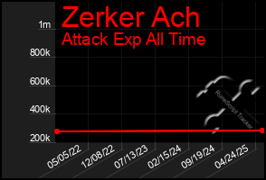 Total Graph of Zerker Ach