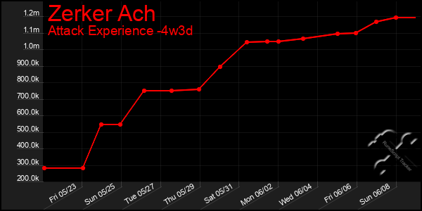 Last 31 Days Graph of Zerker Ach