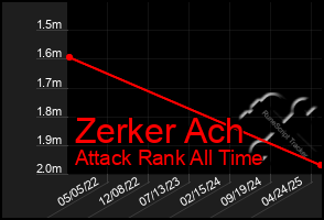 Total Graph of Zerker Ach