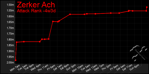 Last 31 Days Graph of Zerker Ach