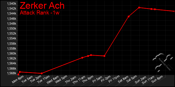 Last 7 Days Graph of Zerker Ach