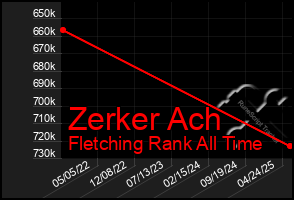 Total Graph of Zerker Ach