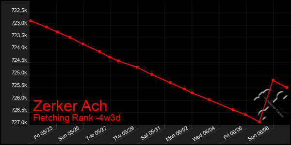 Last 31 Days Graph of Zerker Ach