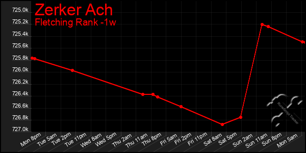 Last 7 Days Graph of Zerker Ach