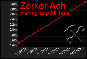 Total Graph of Zerker Ach