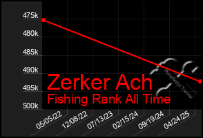Total Graph of Zerker Ach
