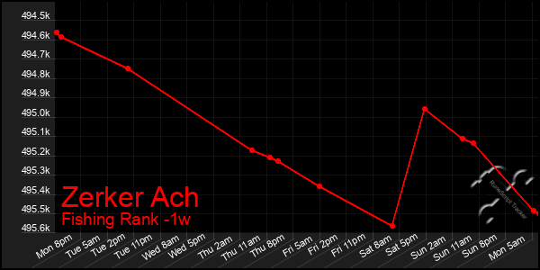 Last 7 Days Graph of Zerker Ach