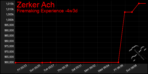 Last 31 Days Graph of Zerker Ach