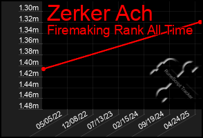 Total Graph of Zerker Ach
