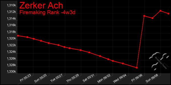 Last 31 Days Graph of Zerker Ach