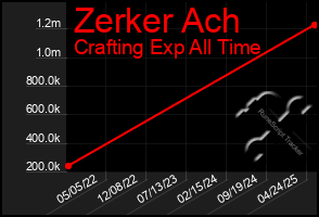 Total Graph of Zerker Ach