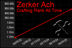 Total Graph of Zerker Ach