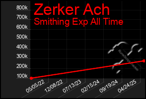 Total Graph of Zerker Ach