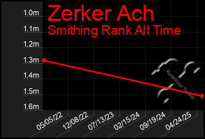 Total Graph of Zerker Ach