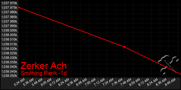Last 24 Hours Graph of Zerker Ach